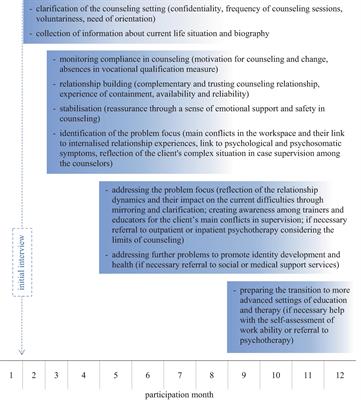 How to reach people who do not want to be reached: psychosocial counseling for school-dropouts in vocational training
